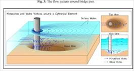 پاورپوینت تحقیق  توسعه زمانی آبشستگی در پایه پل مستطیلی بادماغه مثلثی درقوس180درجه رودخانه ها